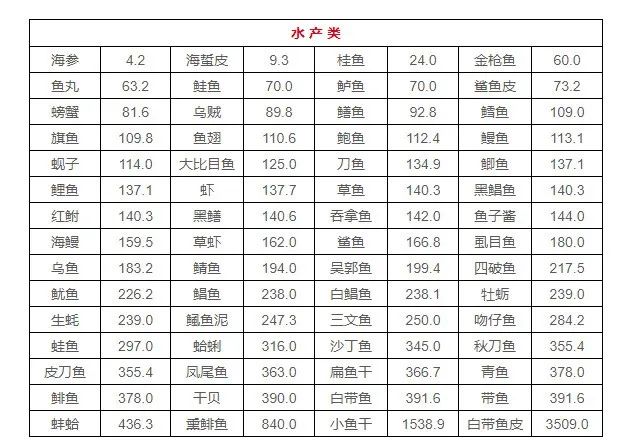 2021食物嘌呤含量表高清图,嘌呤高的食物有哪些水果和蔬菜