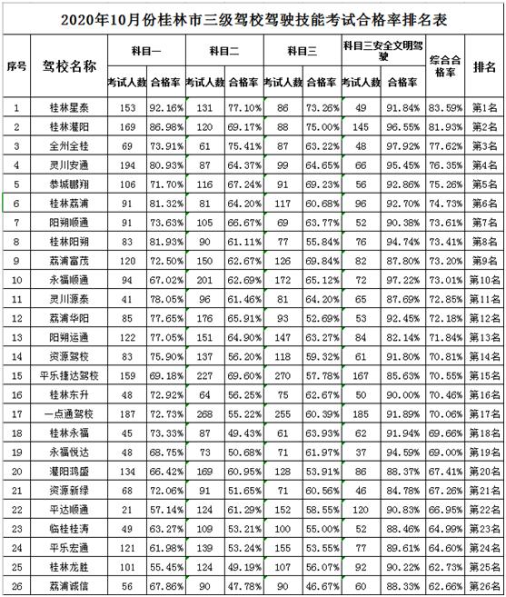 桂林驾校科目二三四七天过,桂林驾考科目二绿色通道