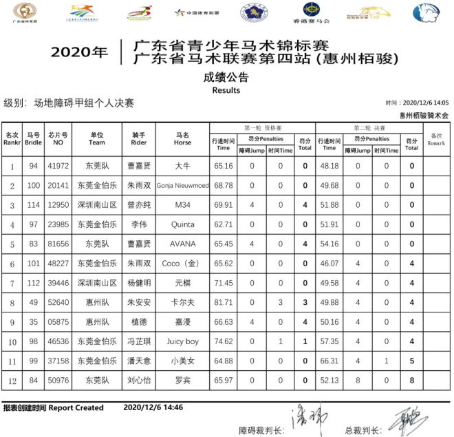 惠州栢骏队一日3冠成大赢家，2020年广东省青少年锦标赛暨马术联赛第四站圆满落幕