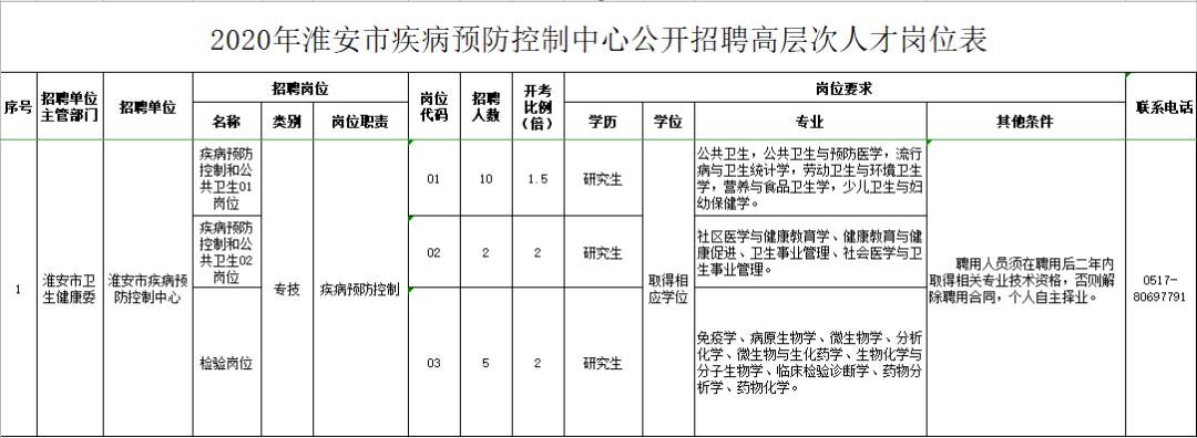 淮安招聘优秀人才,淮安招聘信息最新招聘附近