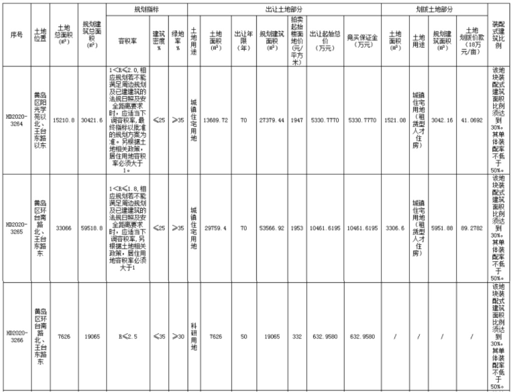 岁末土拍：西海岸7宗新地上市拍卖全部底价成交总价拍出5.3亿