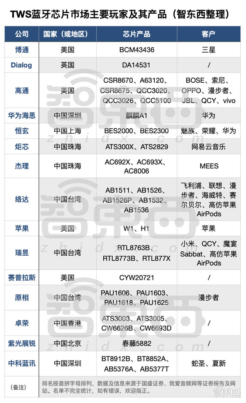 暗流涌动的TWS耳机江湖：国产替代抱团崛起