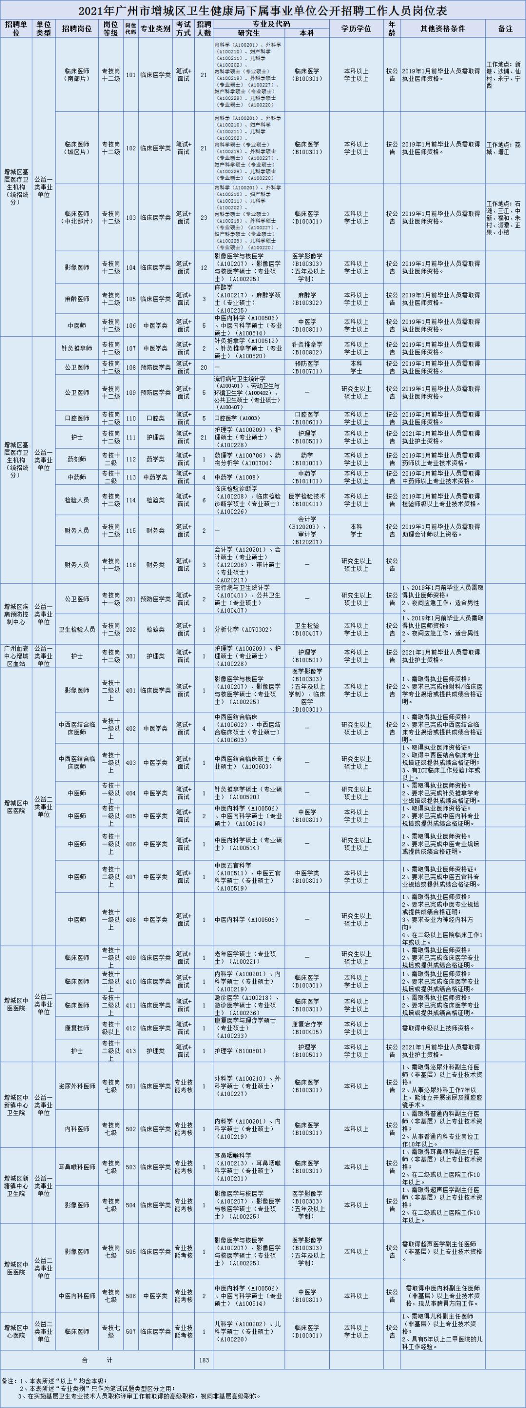 增城区招聘人员公示,增城单位公开招聘31人事业编制