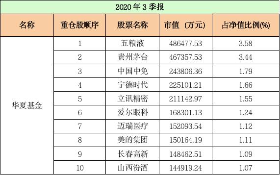 最新十大基金重仓股,重仓股大洗牌顶流基金公司