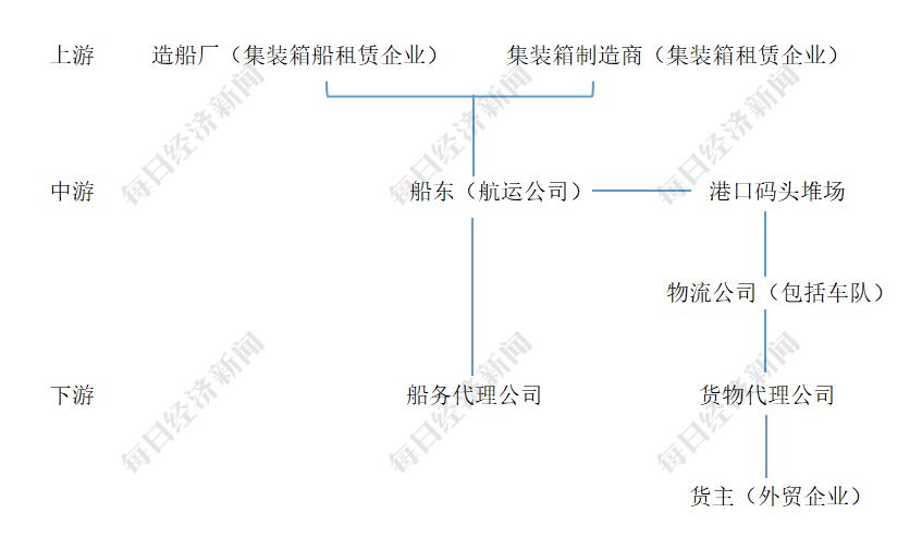 最新集装箱海运费,海运费涨价集装箱就卖得快吗