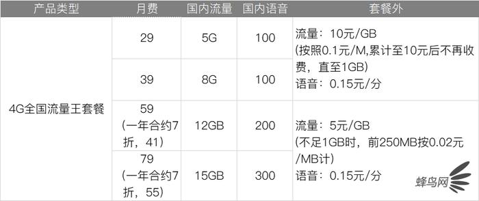 三大运营商最低的5g套餐,如何看待三大运营商的5g套餐