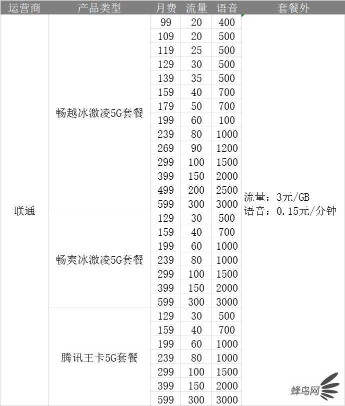三大运营商最低的5g套餐,如何看待三大运营商的5g套餐