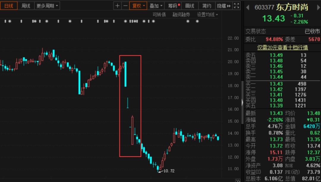 「e公司调查」“恶庄”再度频现，股价被玩于股掌！有上市公司“怒了”：闪崩后火速回购反击！投资者要如何拆弹？