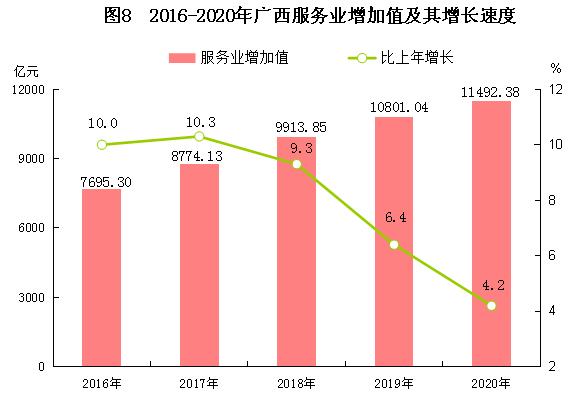 2016-2021广西经济发展状况,广西壮族自治区2020年gpa