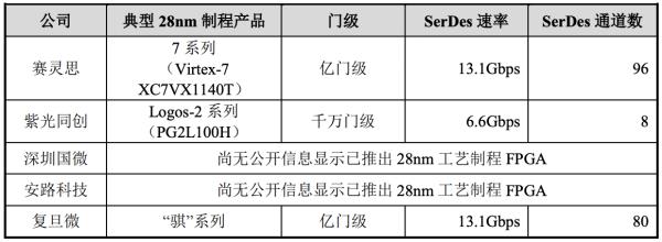 上市21年政府补助仍占利润大头，加码“战略芯片”的复旦微未来可期