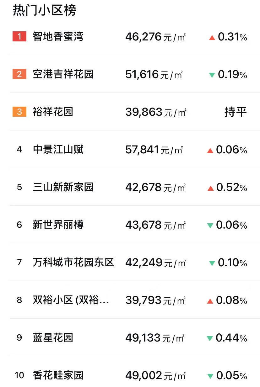 顺义房价走势分析适不适合买房,顺义置业指南这5大楼盘肯定要看