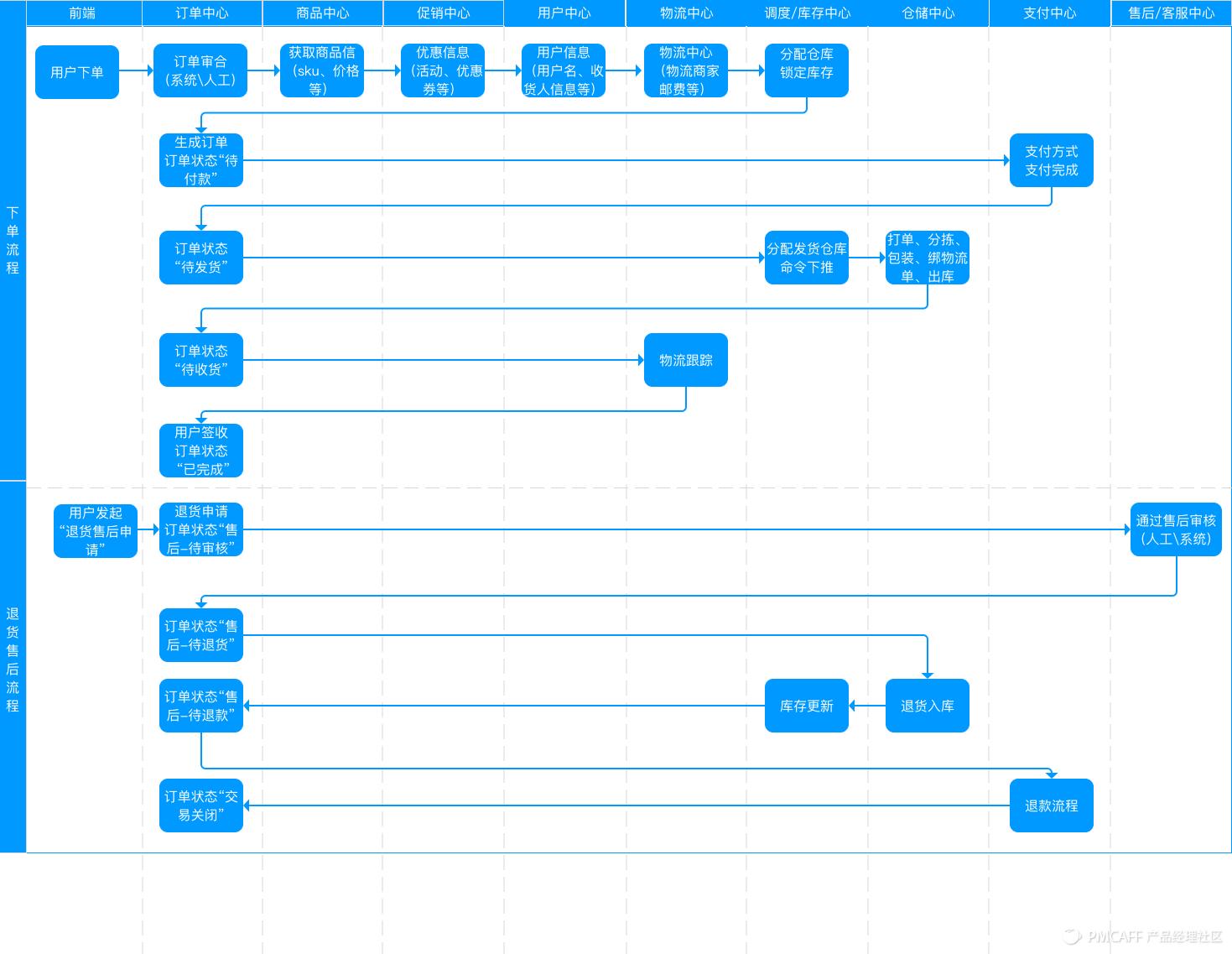 如何利用流程场景绘制业务流程图,销售业务流程梳理及流程图