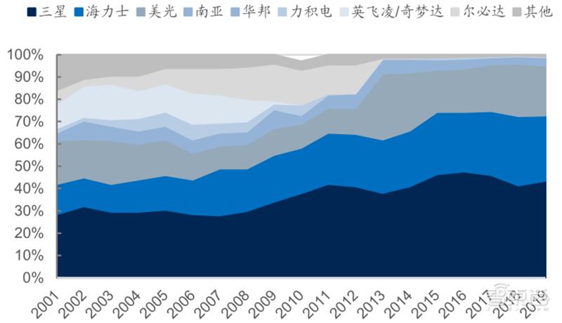 源于美国，兴于日韩，未来看中国！揭秘存储行业60年兴衰|智东西内参