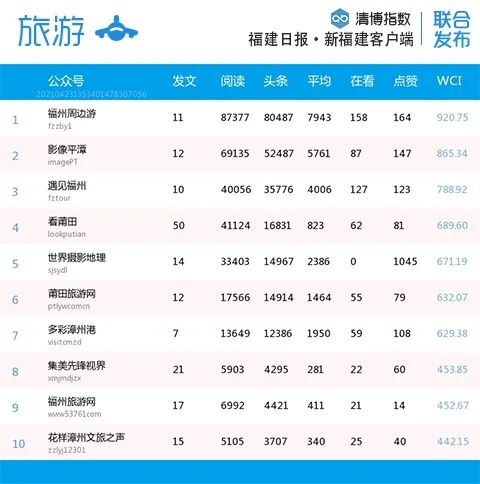 比分胶着!福建微信最新影响力排行榜出炉