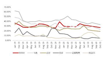 流量战争末日启示录：以直播、视频、游戏及网文为例