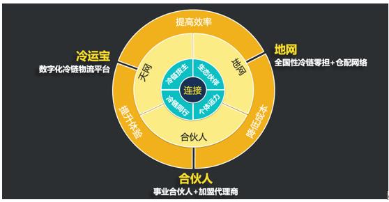 瑞云冷链在冷链物流中地位,瑞云冷链物流科技有限公司怎么样