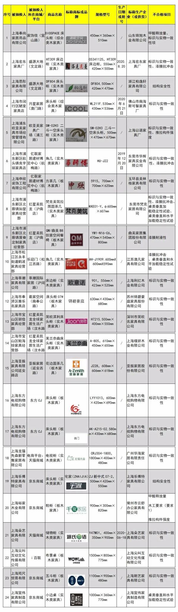 24批次木家具抽检不合格,实木家具黑榜