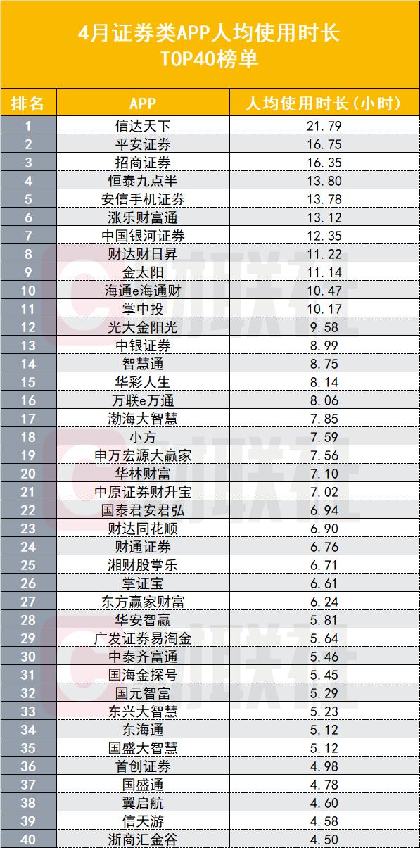 券商APP两大用户黏性指标排名生变:人均使用时长平安证券突出,启动次数安信证券居首,异军突起者各有秘籍