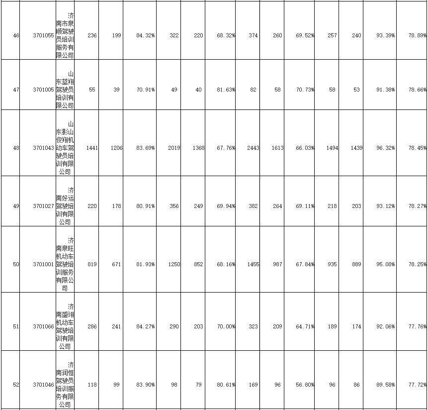 2019年12月份济南各驾校合格率,济南1月份驾校合格率排名出炉