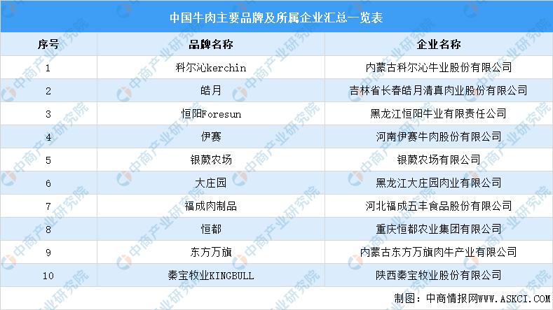 2021年中国牛羊加工产业链上中下游市场剖析