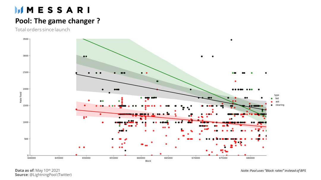 独家丨闪电网络金融LiFi：烟幕还是竞争性替代方案？