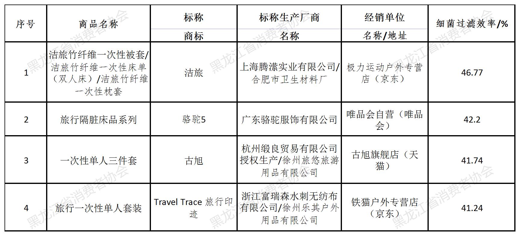 床品品牌测评,蚕丝家纺十大质量黑榜
