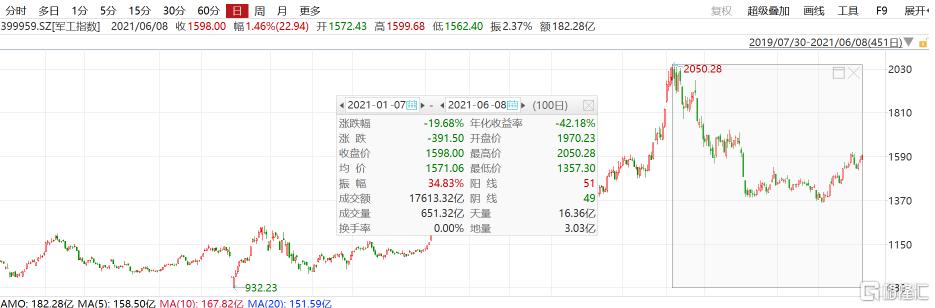 军工etf哪只收益比较好,军工etf怎么才能强势