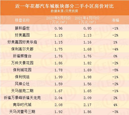花都房价跌得不大的小区,花都哪个板块有升值空间