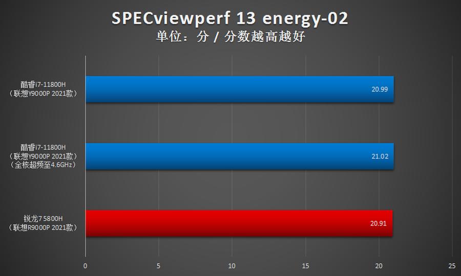玩转联想拯救者y9000p,拯救者y9000p酷睿i93070跑分