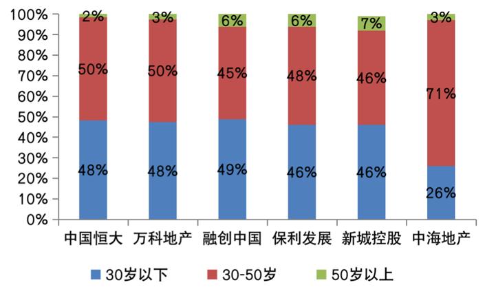 深度解读房企,深度分析上市公司