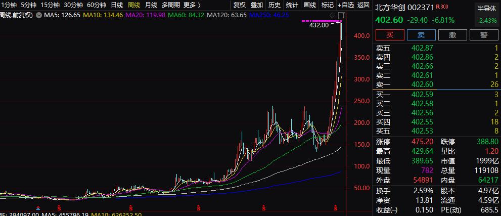 北方华创芯片最新消息,北方华创最近有减持吗