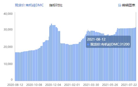 悄悄涨价然后惊艳所有人，这一高成长化工赛道行情再度演绎，国内市场空间远未饱和？