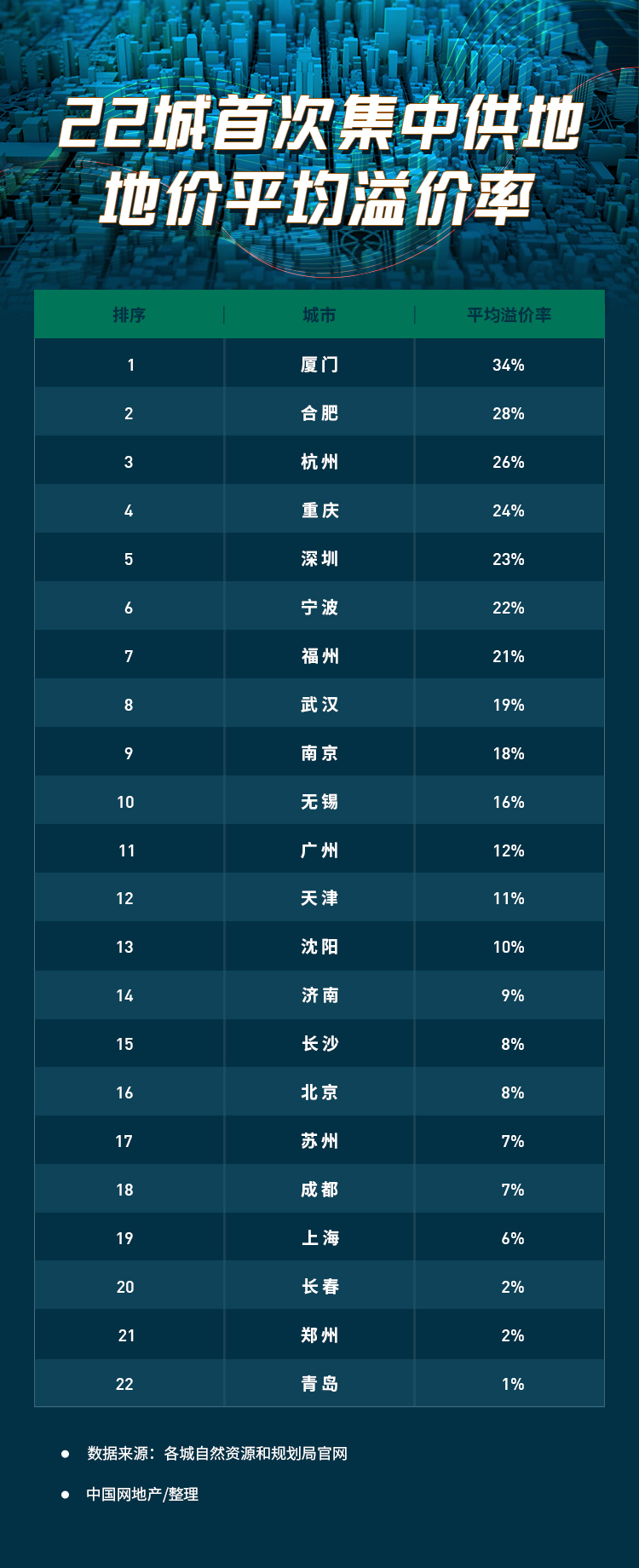 土地溢价率最新调整,土地溢价率15%政策
