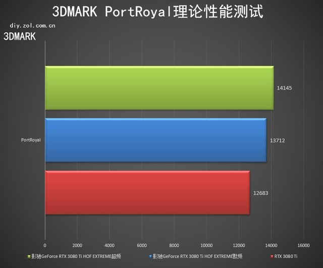 影驰hofextreme3080ti,影驰geforcertx3080ti金属