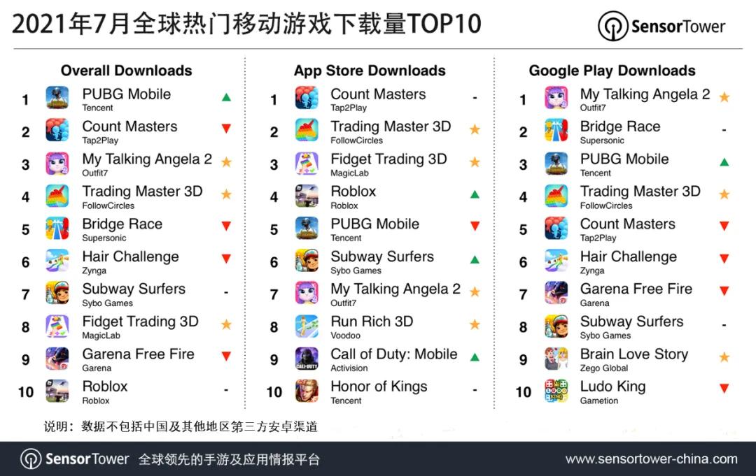 全球最火的手游是pubgmobile吗,pubg手游榜一