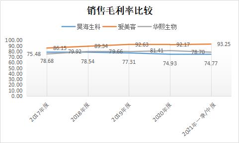 爱美客未来10年利润,爱美客未来几年的业绩和成长