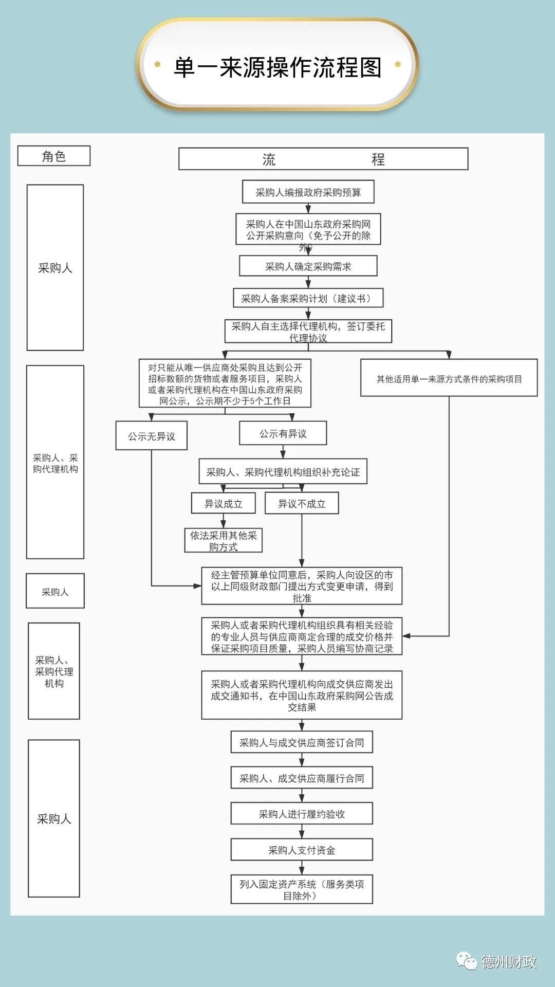山东发布政府采购流程简图,一图读懂政府采购法修订