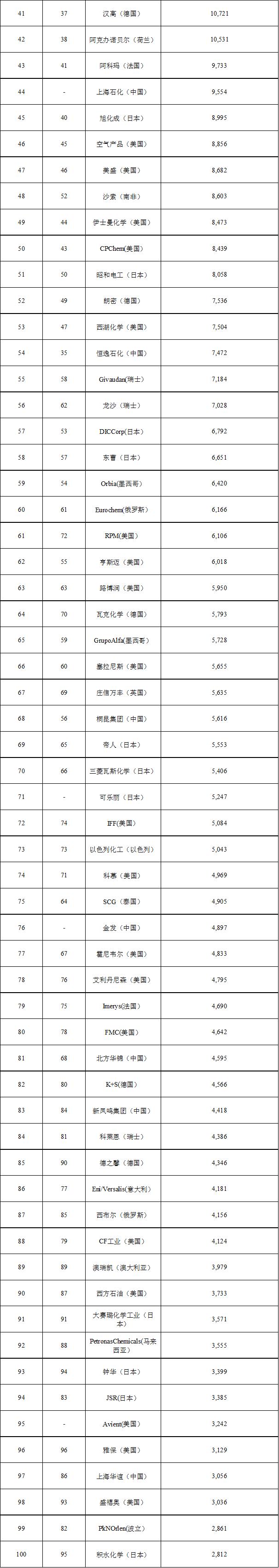2020全球化工百强榜正式发布,最新中国化工500强企业排名