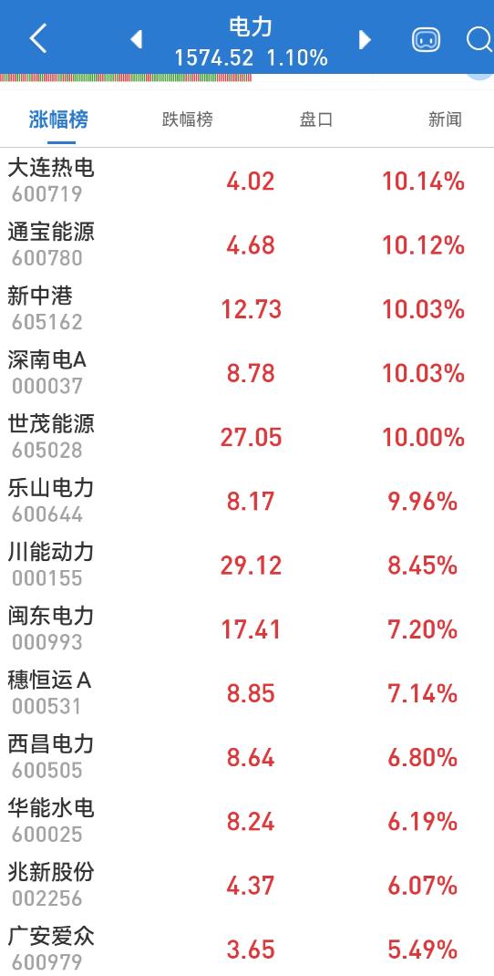 大反弹!创业板指涨近2%,锂电卷土重来,电力板块创6年新高!国庆长假将至,持股还是持币?