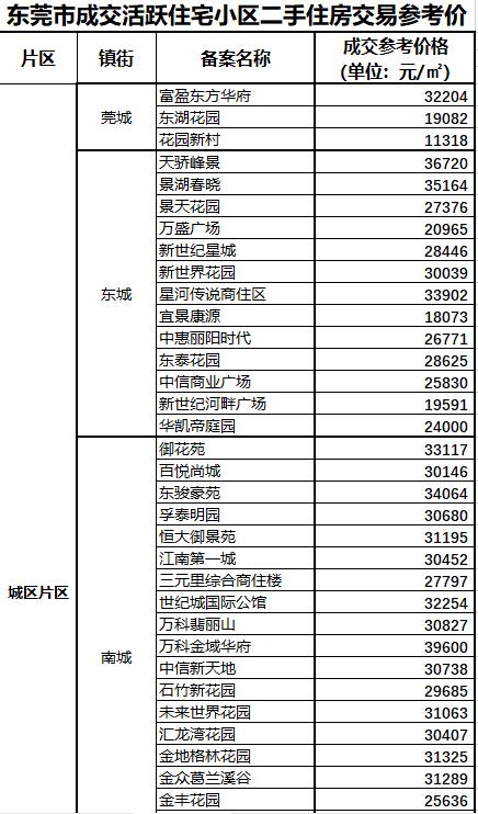东莞南城二手楼盘,东莞二手房哪个镇房价最低