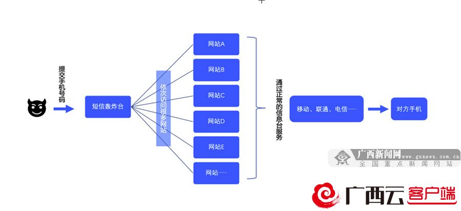 1分钟可轰炸上千条短信！广西首例短信轰炸案件破获