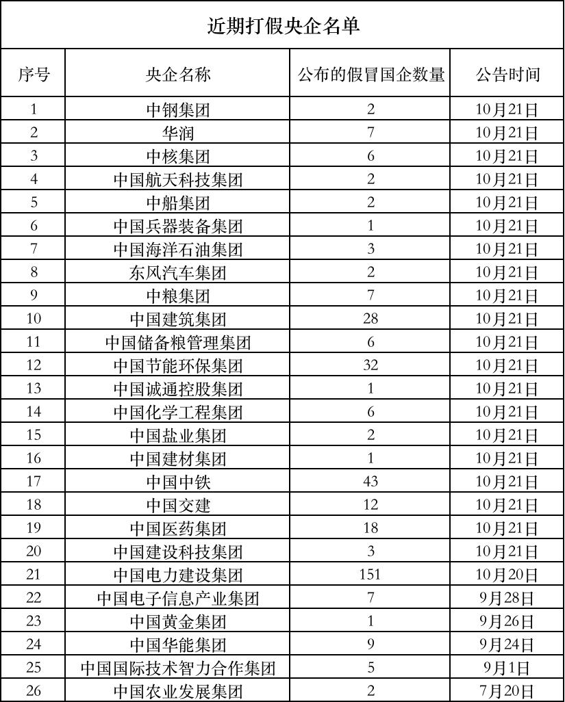 央企“李鬼”被联合打假,央企打假最新消息