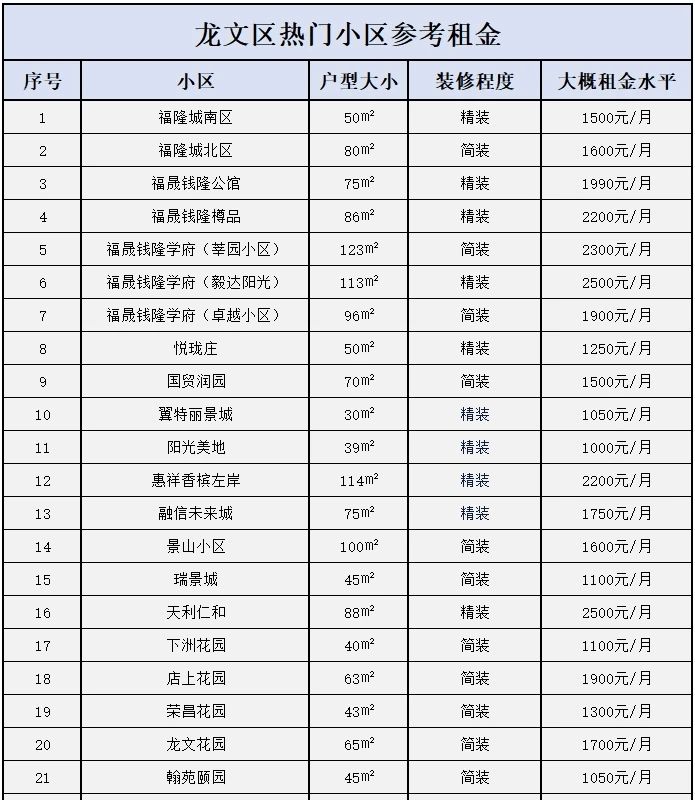 漳州房租最新消息,漳州租房租金多少钱一平
