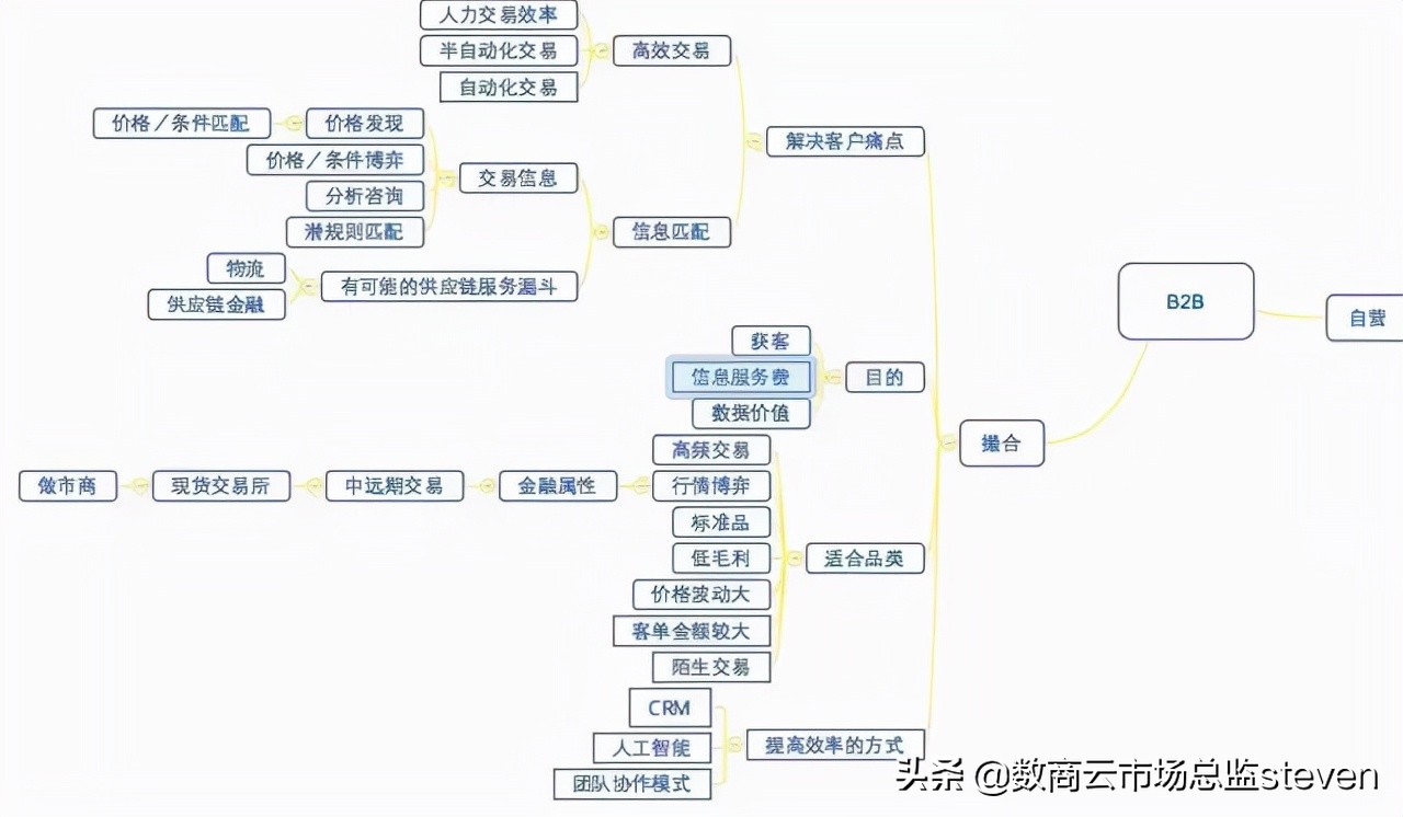 b2b撮合平台有哪些,b2b如何撮合交易