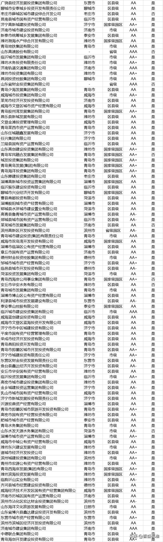 发债名单,城投发债主体名单