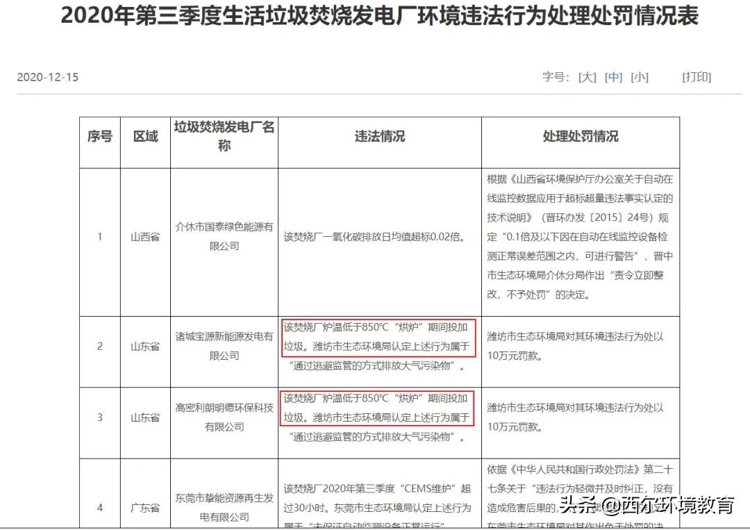 炉温问题成关注重点！环境部公布3家垃圾焚烧厂违法情况
