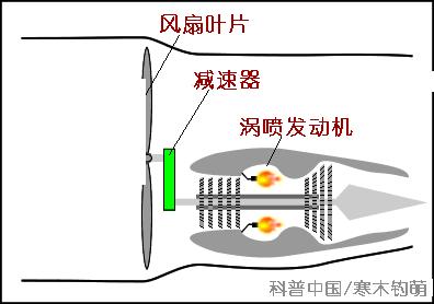 3d演示飞机起飞动力原理,飞机的起飞原理是什么原理