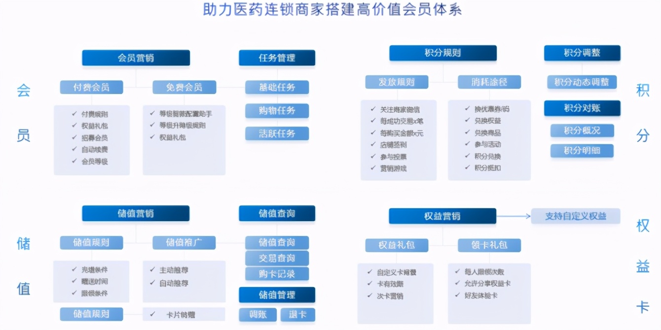 药房新零售增长之道,药店新零售的盈利模式