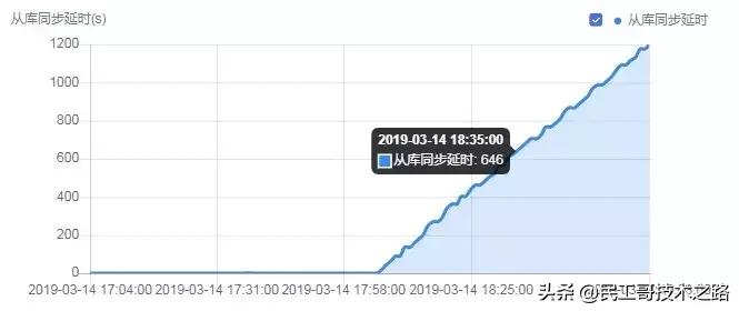 如何解决数据库主从延迟,数据库高并发低延迟的解决方案