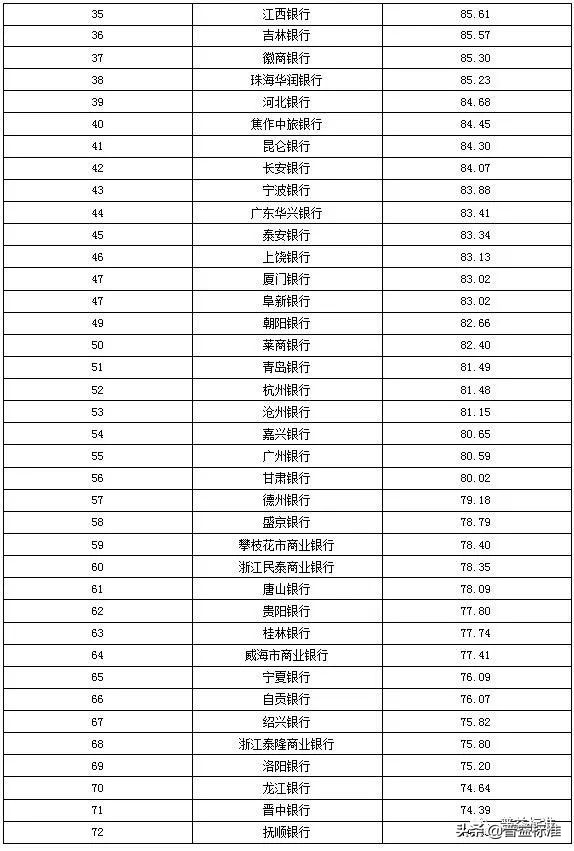 城商行理财产品有哪些,城商行理财收益排名